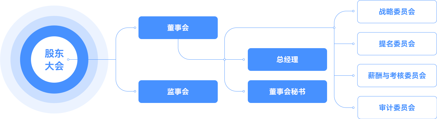公司治理架構(gòu)